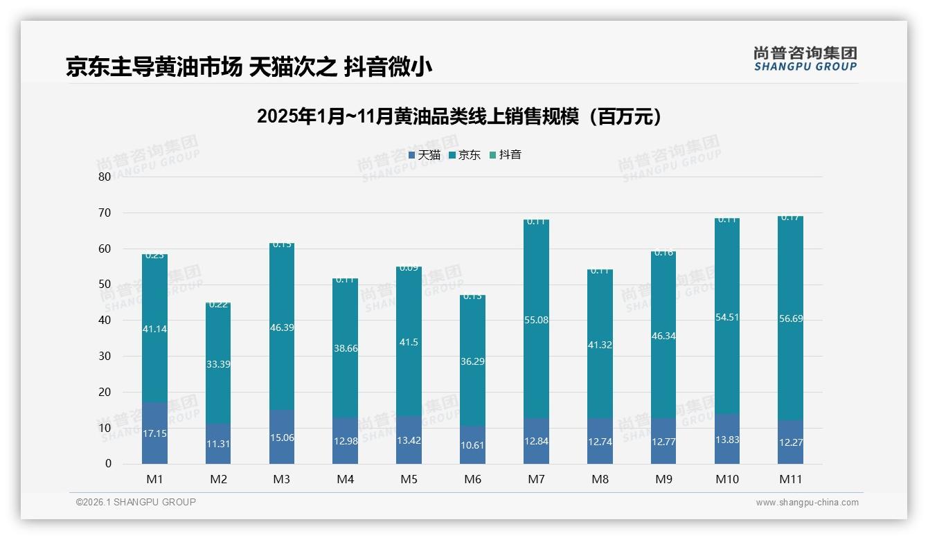 尚普咨询集团趋势雷达：京东76%份额领跑黄油线上销售，天猫24%紧随其后-2026年1月-黄油-38