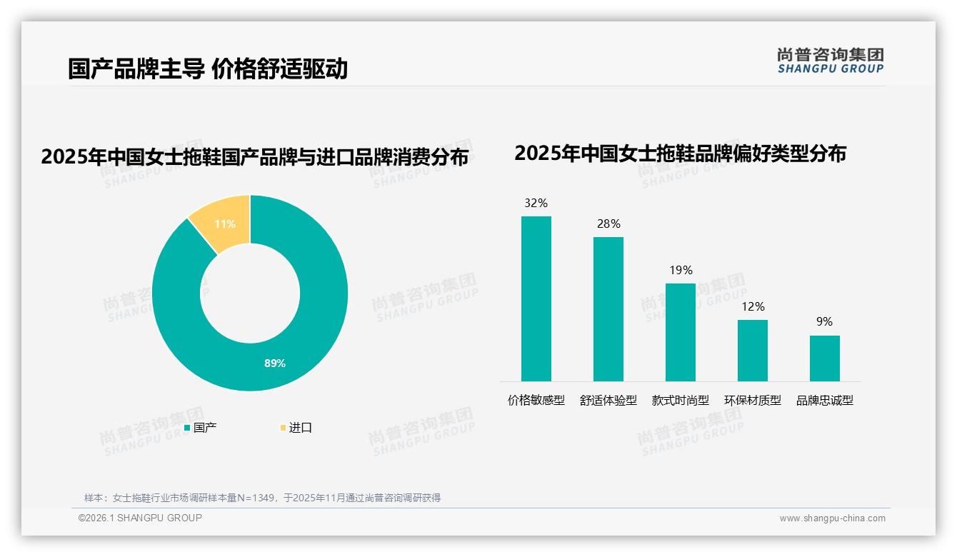 89%消费者首选国产女士拖鞋，尚普咨询集团行业观察：本土品牌如何用舒适体验反超进口-2026年1月-女士拖鞋-38