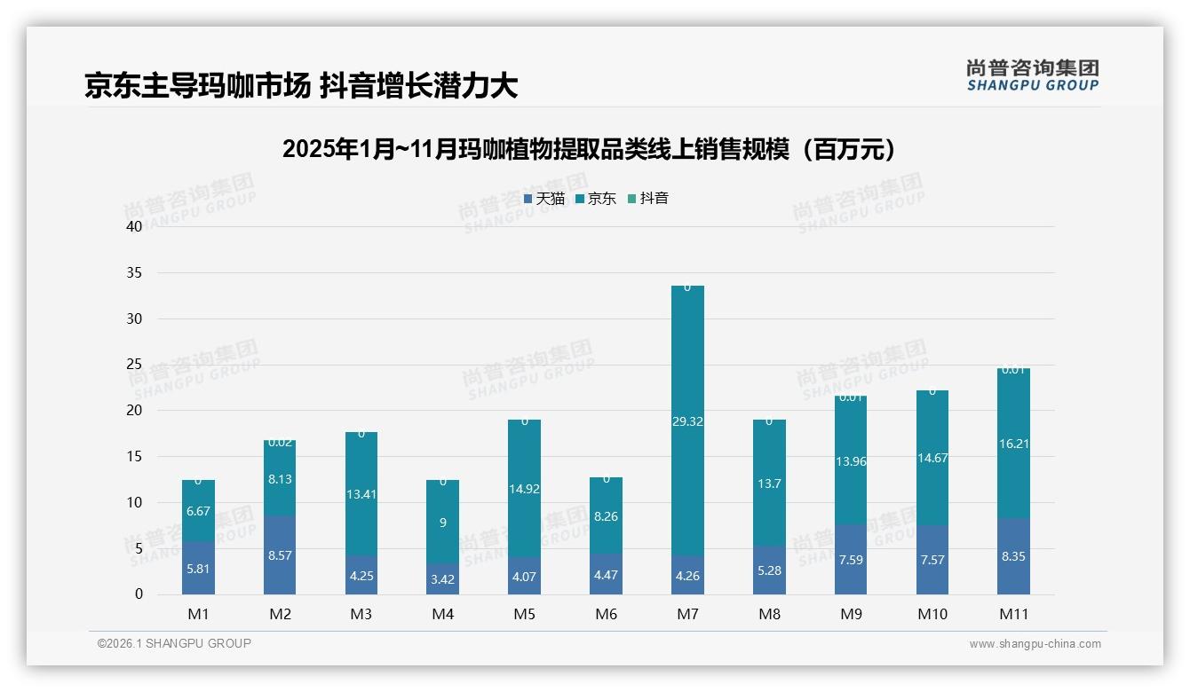 尚普咨询集团数据洞察：京东销售占比68%玛咖植物提取渠道王者地位难撼动-2026年1月-玛咖植物提取-38