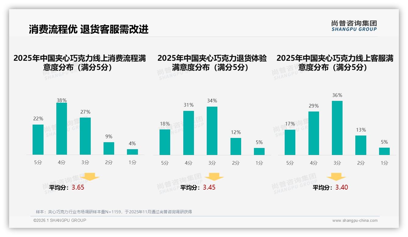尚普咨询集团深度调研：坚果夹心23%偏好度，传统口味仍主导夹心巧克力创新-2026年1月-夹心巧克力-38
