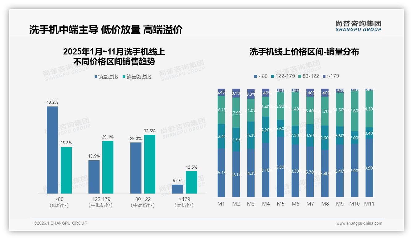 尚普咨询集团洗手机趋势报告：26至35岁人群41%占比驱动洗手机中端价增量-2026年1月-洗手机-38