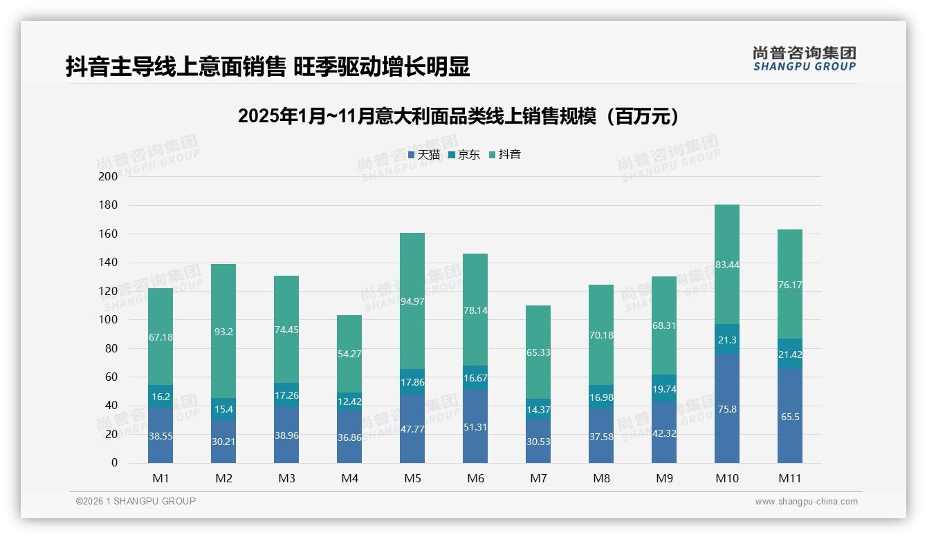 抖音意大利面销售70%来自60元以上高客单，12.9%销量贡献35.8%销售额——尚普咨询集团趋势雷达报告-2026年1月-意大利面-38