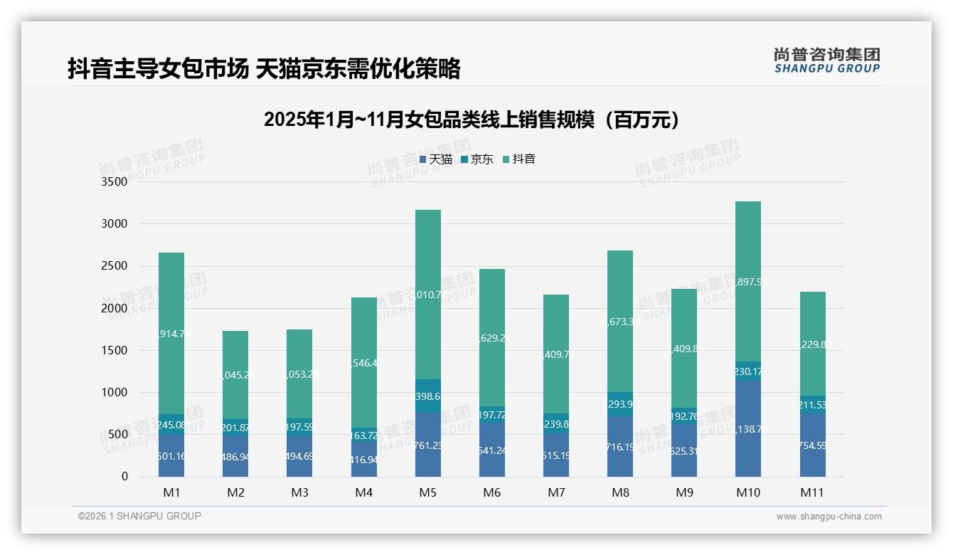 64%抖音份额直播电商称王，女包品牌抢攻低价爆款——尚普咨询集团报告披露-2026年1月-女包-38