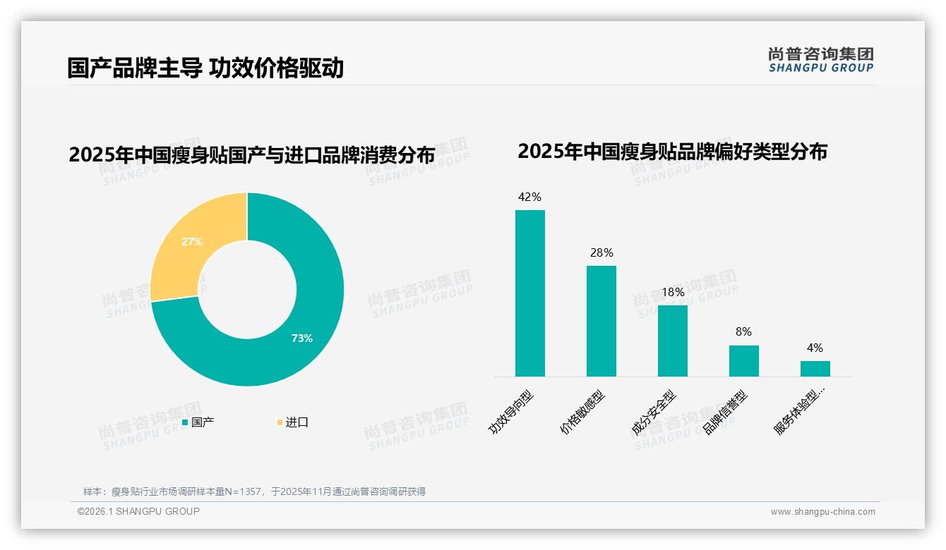 国产瘦身贴品牌占比73%，功效与价格成核心竞争利器-2026年1月-瘦身贴-38