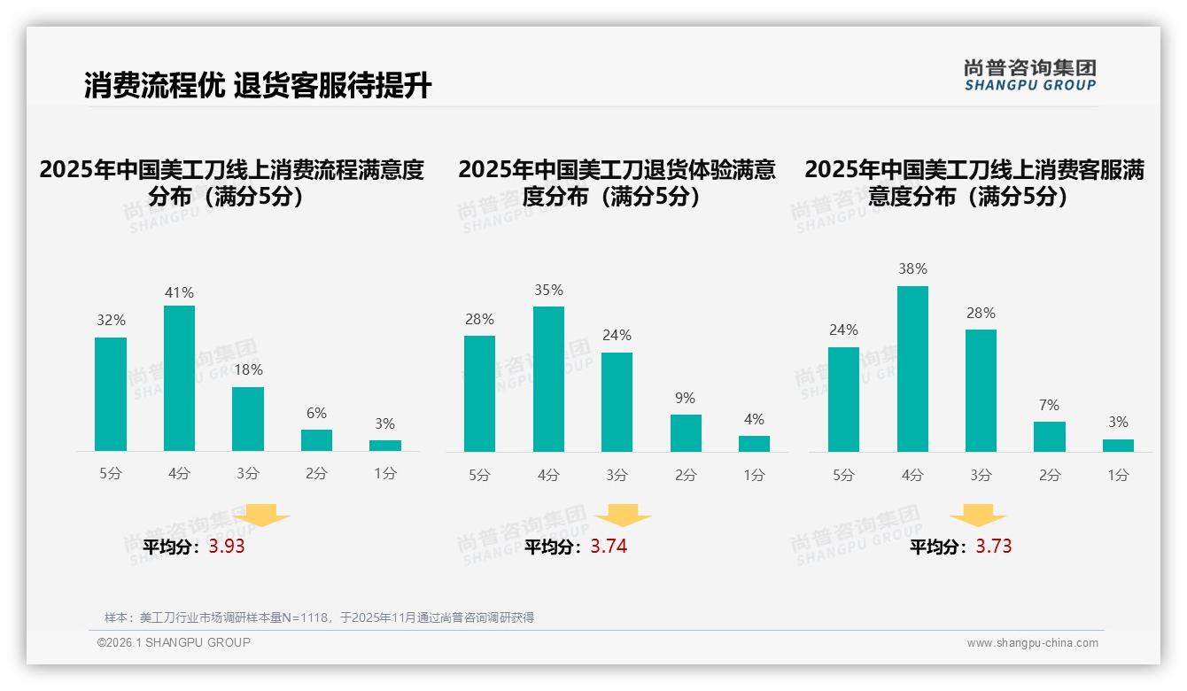 智能搜索32%需求爆发，美工刀品牌如何布局AI客服与退货体验——尚普咨询集团研报速览-2026年1月-美工刀-38