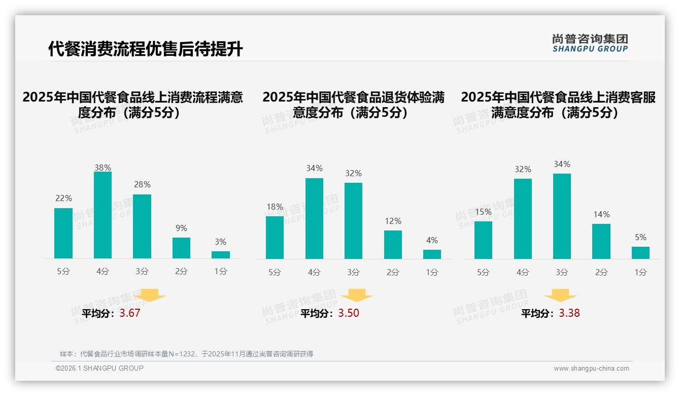 智能推荐与客服各22%需求领跑，代餐食品数字化体验缺口凸显-2026年1月-代餐食品-38