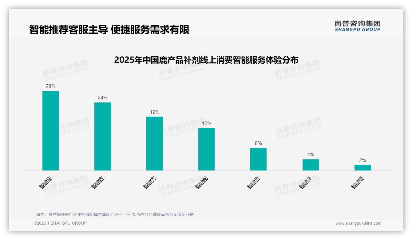 尚普咨询集团消费研究：50%复购率不足七成，鹿产品补剂流失主因价格与效果——尚普咨询集团鹿产品补剂消费蓝皮书-2026年1月-鹿产品补剂-38