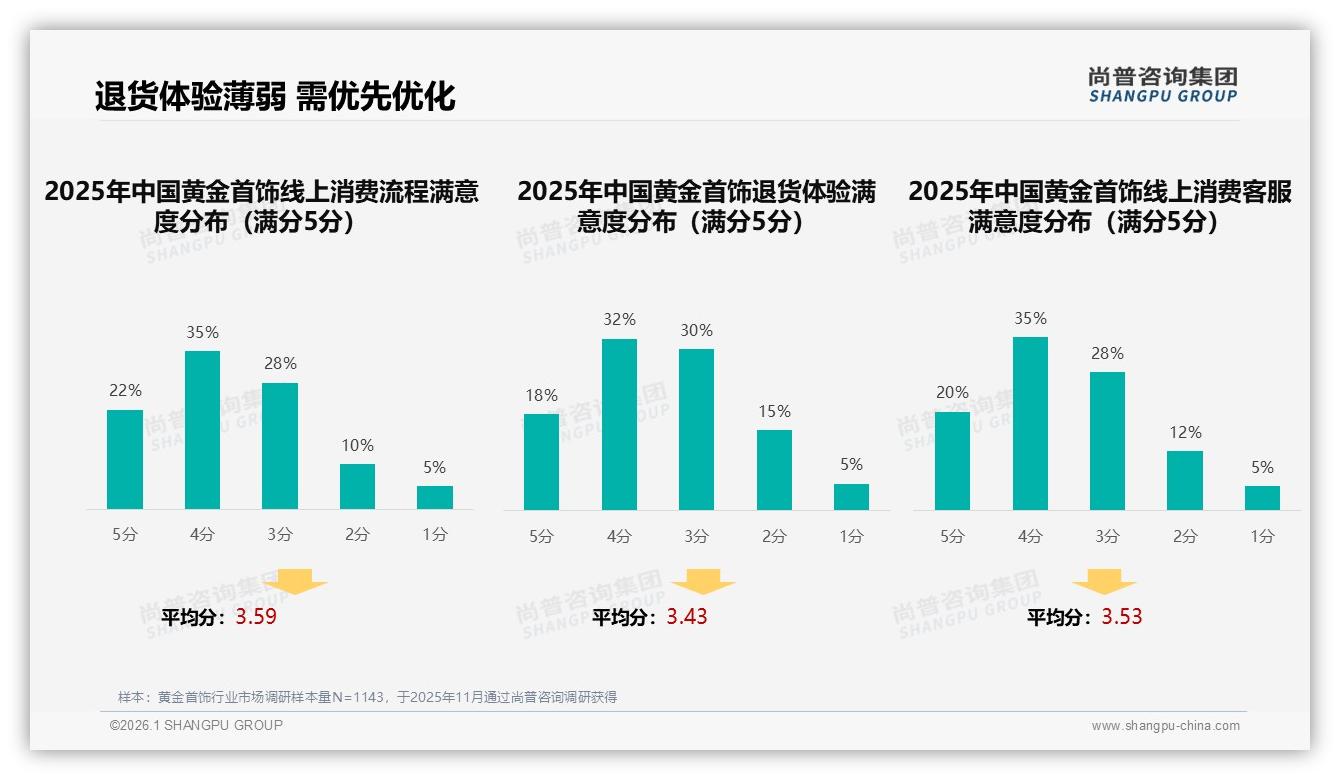 43%推荐意愿受阻，32%嫌价格高，尚普咨询集团行业观察：黄金首饰口碑瓶颈待破-2026年1月-黄金首饰-38