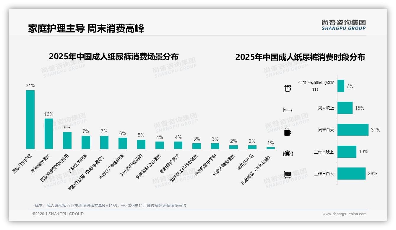 尚普咨询集团品类洞察：成人纸尿裤大号规格需求19%超中号，夜用型占10%-2026年1月-成人纸尿裤-38