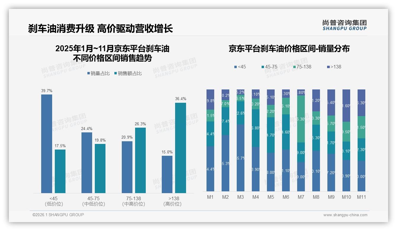 尚普咨询集团市场扫描：京东高端138元以上占比36.4%，抖音45.1%中端75~138元最畅销-2026年1月-刹车油-38