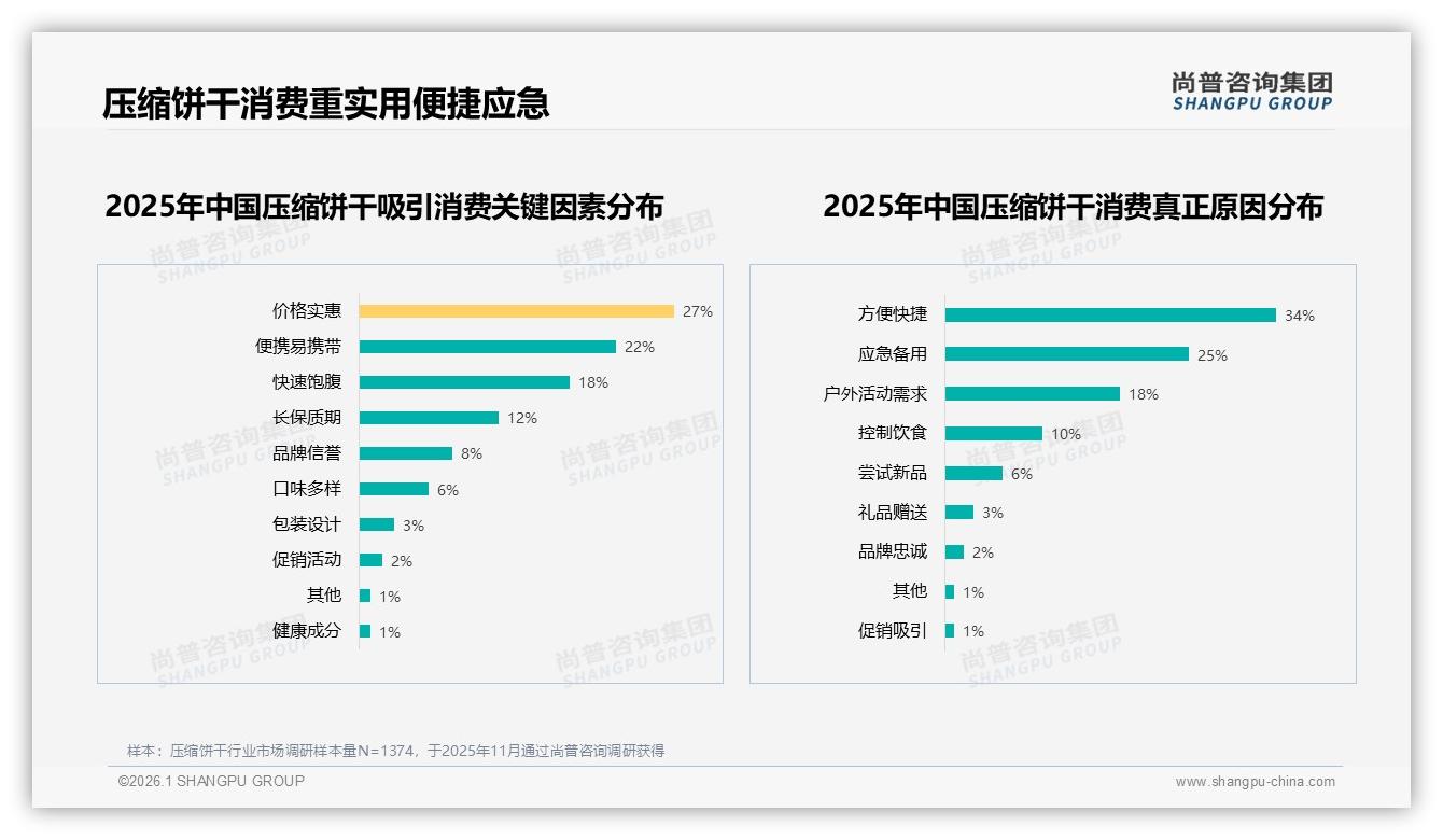 退货体验满意度仅50%压缩饼干电商短板，智能推荐28%需求迫切——尚普咨询集团年度复盘-2026年1月-压缩饼干-38