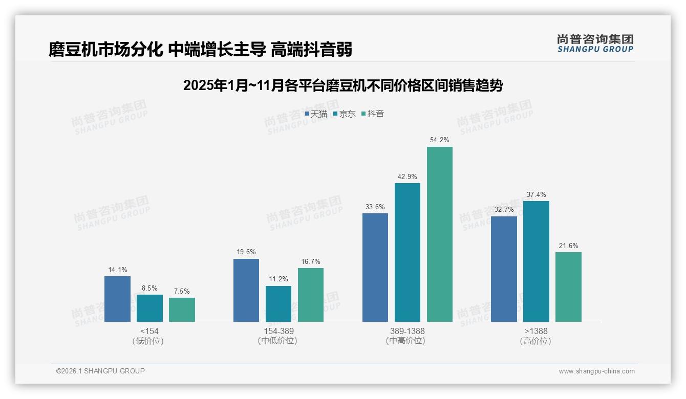 42%消费者价格上涨仍忠诚品牌，磨豆机品牌溢价窗口打开——尚普咨询集团趋势雷达-2026年1月-磨豆机-38