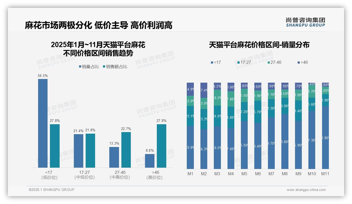 尚普咨询集团麻花白皮书指出：原味27%领跑，麻花健康无糖仅5%空间待挖-2026年1月-麻花-38