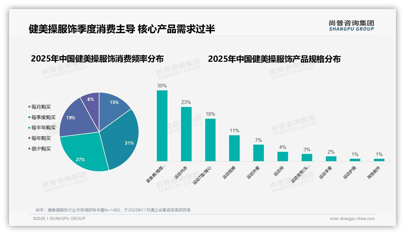尚普咨询集团年度复盘：季度购买31%节奏锁定健美操服饰全年营销日历-2026年1月-健美操服饰-38