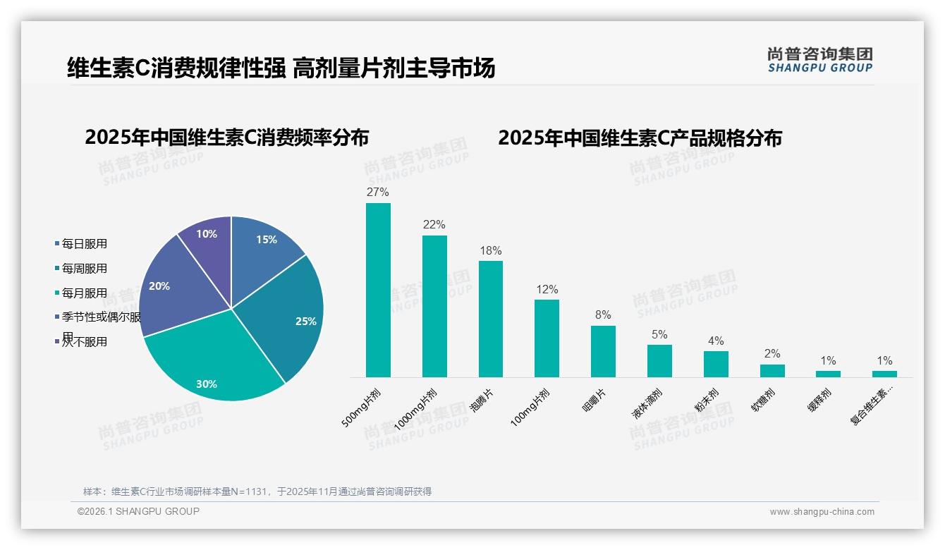 尚普咨询集团行业透视：维生素C早晨服用40%习惯养成泡腾片切入职场早餐场景-2026年1月-维生素C-38