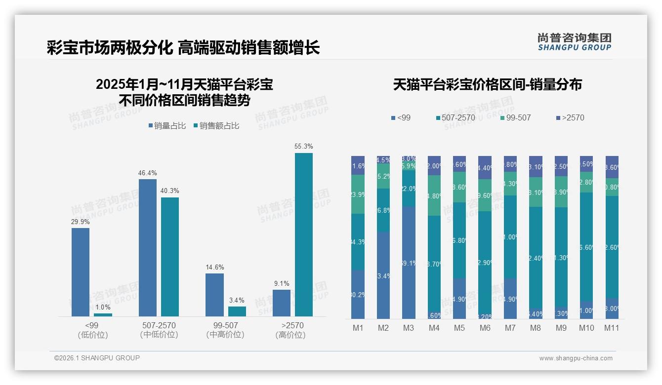 每2~3年买一次71%低频彩宝消费，生日婚庆场景占37%情感刚需激活高价客单——尚普咨询集团彩宝品类年报-2026年1月-彩宝-38