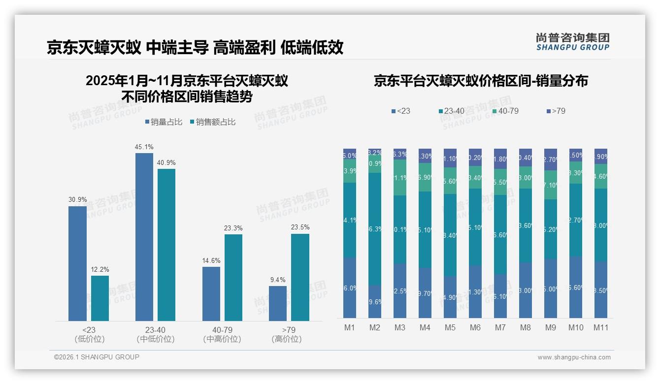 尚普咨询集团行业观察：国产87%份额主导灭蟑灭蚁，进口品牌高端突围仅13%-2026年1月-灭蟑灭蚁-38