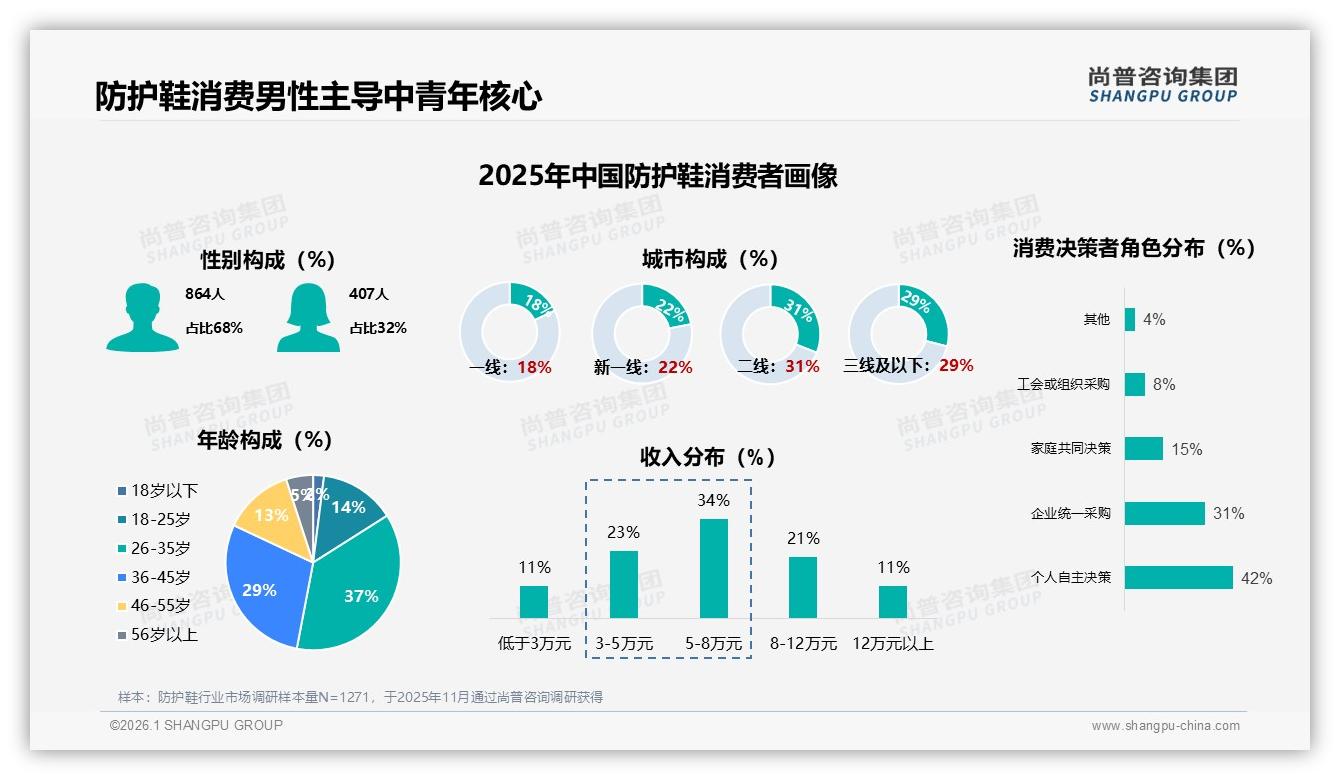 尚普咨询集团趋势雷达：26~45岁66%人群主导，防护鞋需兼顾时尚与功能-2026年1月-防护鞋-38