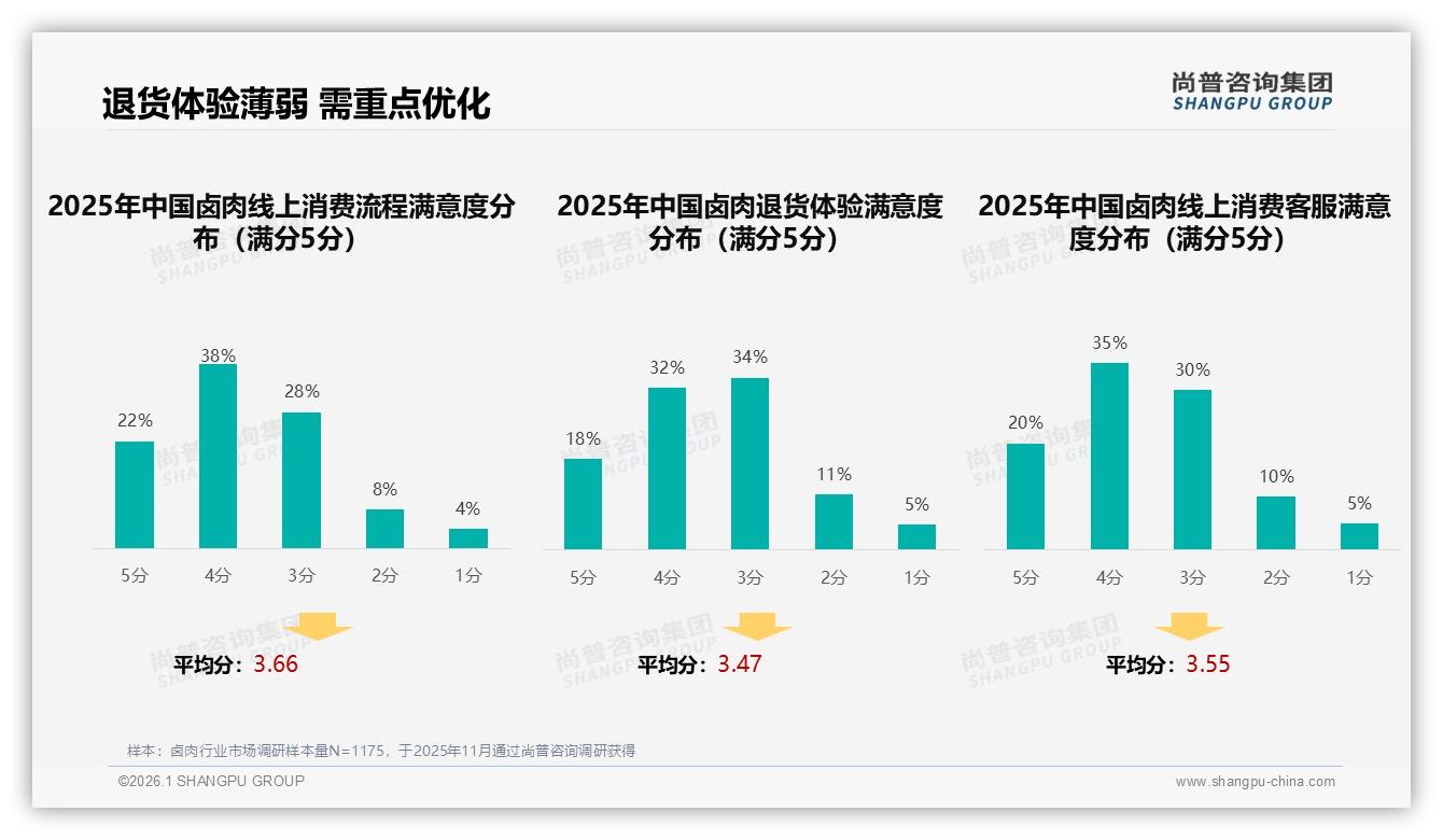 线上了解42%却线下购买28%菜市场，卤肉O2O缺口待补——尚普咨询集团卤肉调研结果-2026年1月-卤肉-38