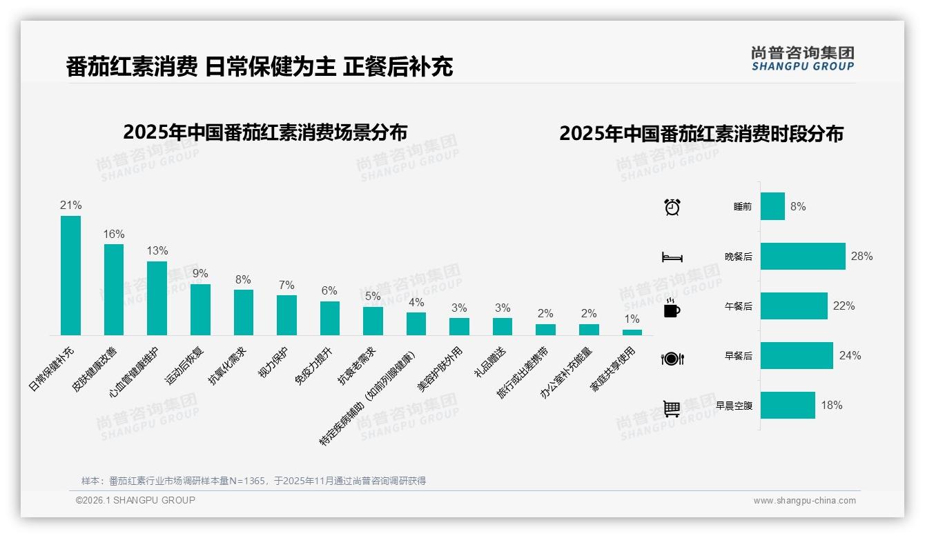 尚普咨询集团趋势雷达：50至100元番茄红素占38%中端价格带成黄金赛道-2026年1月-番茄红素-38