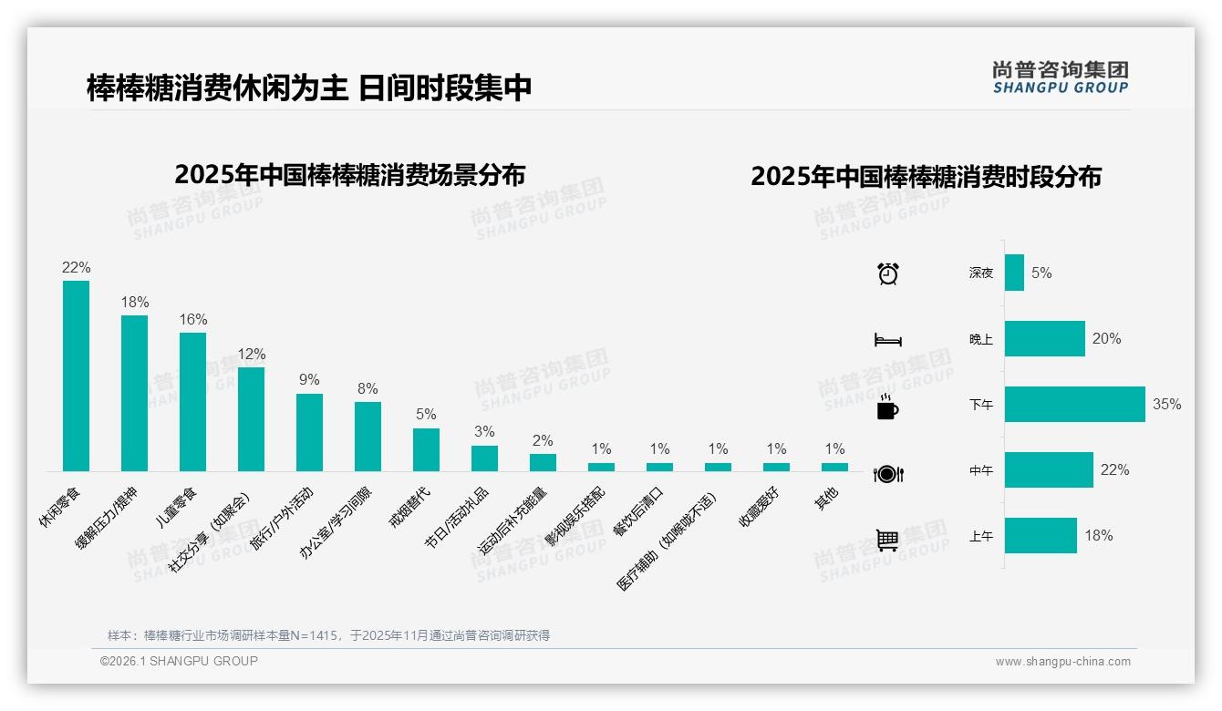 棒棒糖34%高频周购，便携小袋装28%需求看涨——尚普咨询集团行业观察-2026年1月-棒棒糖-38