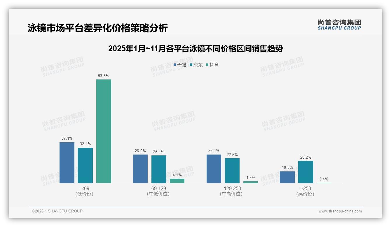 夏季消费52%份额泳镜旺季营销只有七周窗口——尚普咨询集团热点快读-2026年1月-泳镜-38