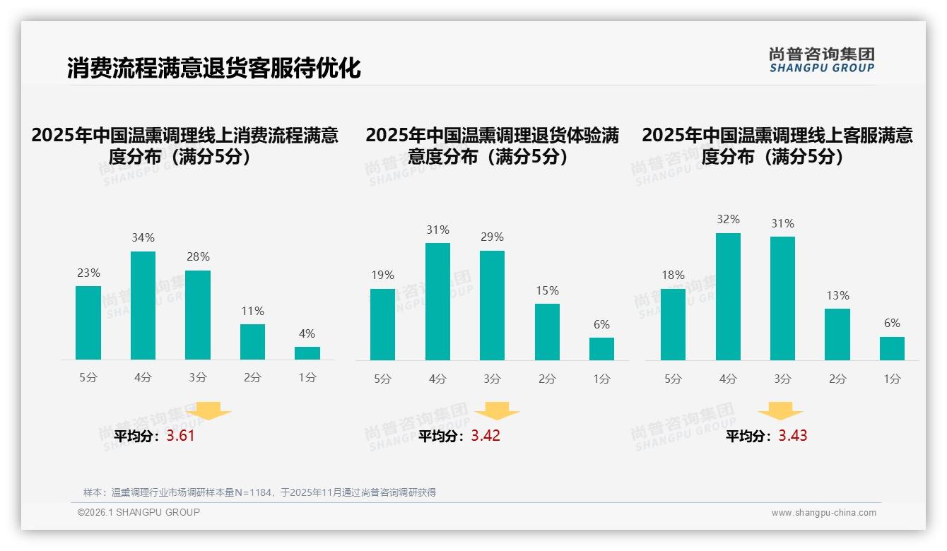 尚普咨询集团行业透视：27%消费者期待智能推荐，温熏调理线上体验下一站个性化-2026年1月-温熏调理-38