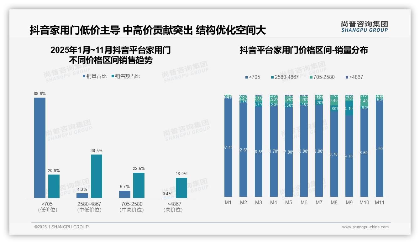 尚普咨询集团趋势雷达：家用门抖音低价88%销量占坑，4%中高价位贡献38%销售额-2026年1月-家用门-38
