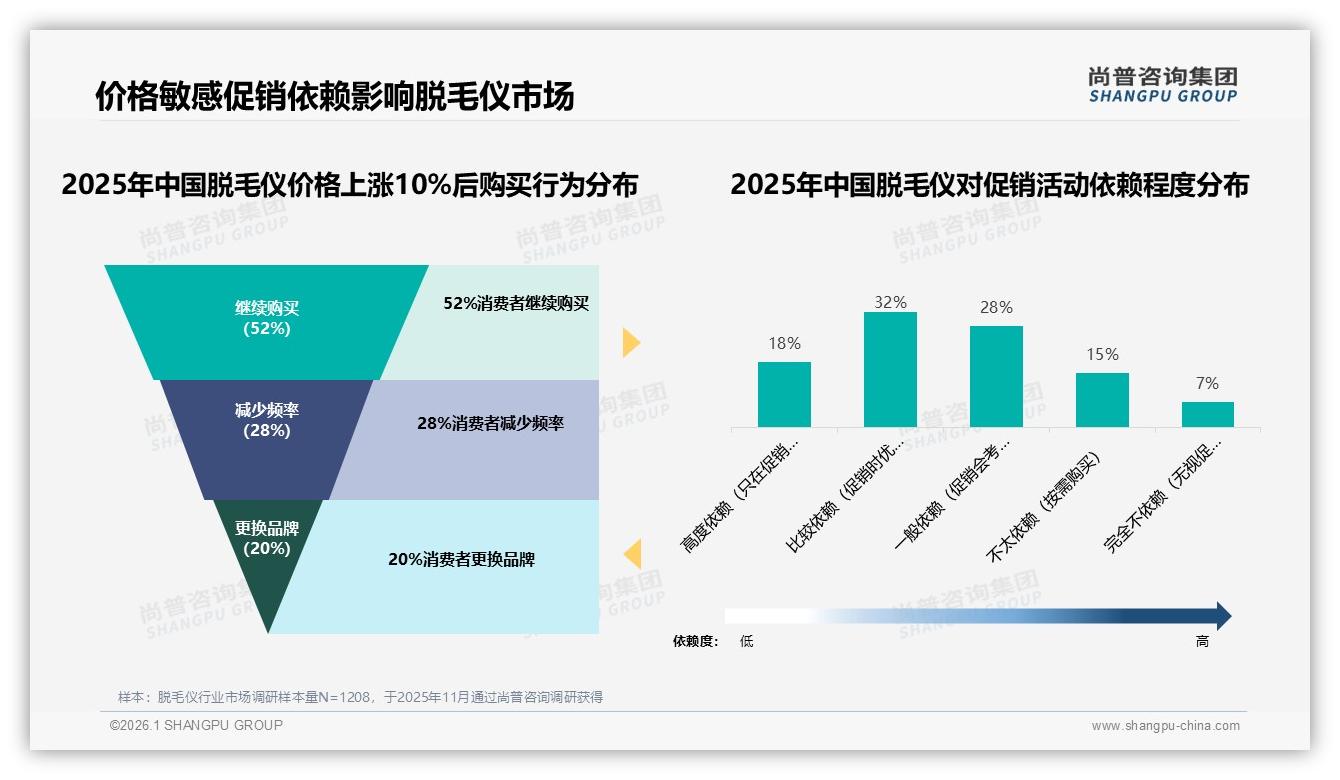 26至35岁42%占比撑起脱毛仪旺季，天猫M5销售额30亿元创峰值——尚普咨询集团报告披露-2026年1月-脱毛仪-38