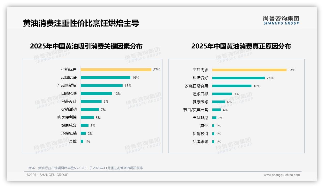 黄油中端价格段47%支出集中20~50元，品牌促销依赖度63%——尚普咨询集团《2025年中国黄油市场洞察报告》-2026年1月-黄油-38