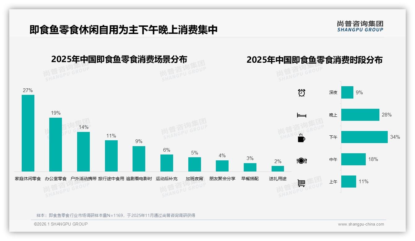 尚普咨询集团行业观察：真空袋装41%领跑，即食鱼零食便携保鲜成刚需-2026年1月-即食鱼零食-38