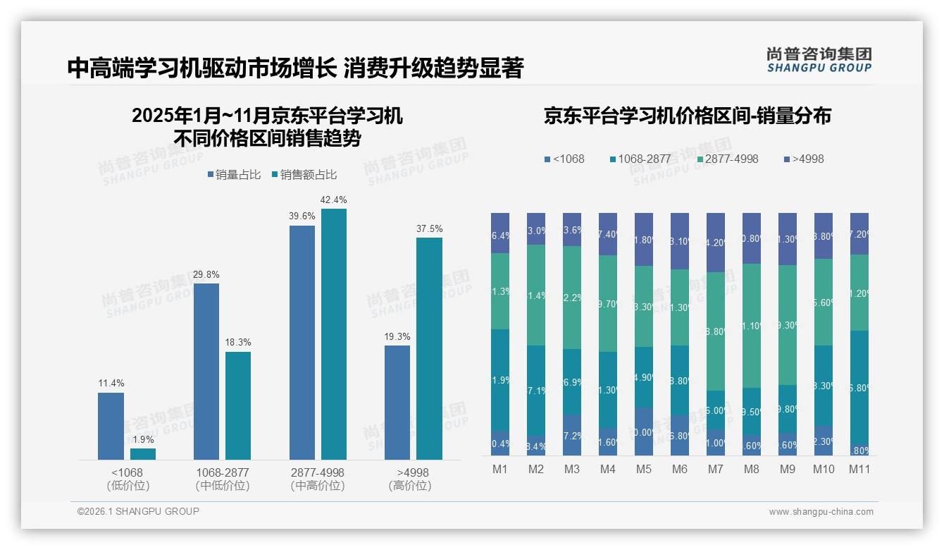 尚普咨询集团数据洞察：35%家长视提分为学习机首要吸引力，价格仅7%-2026年1月-学习机-38