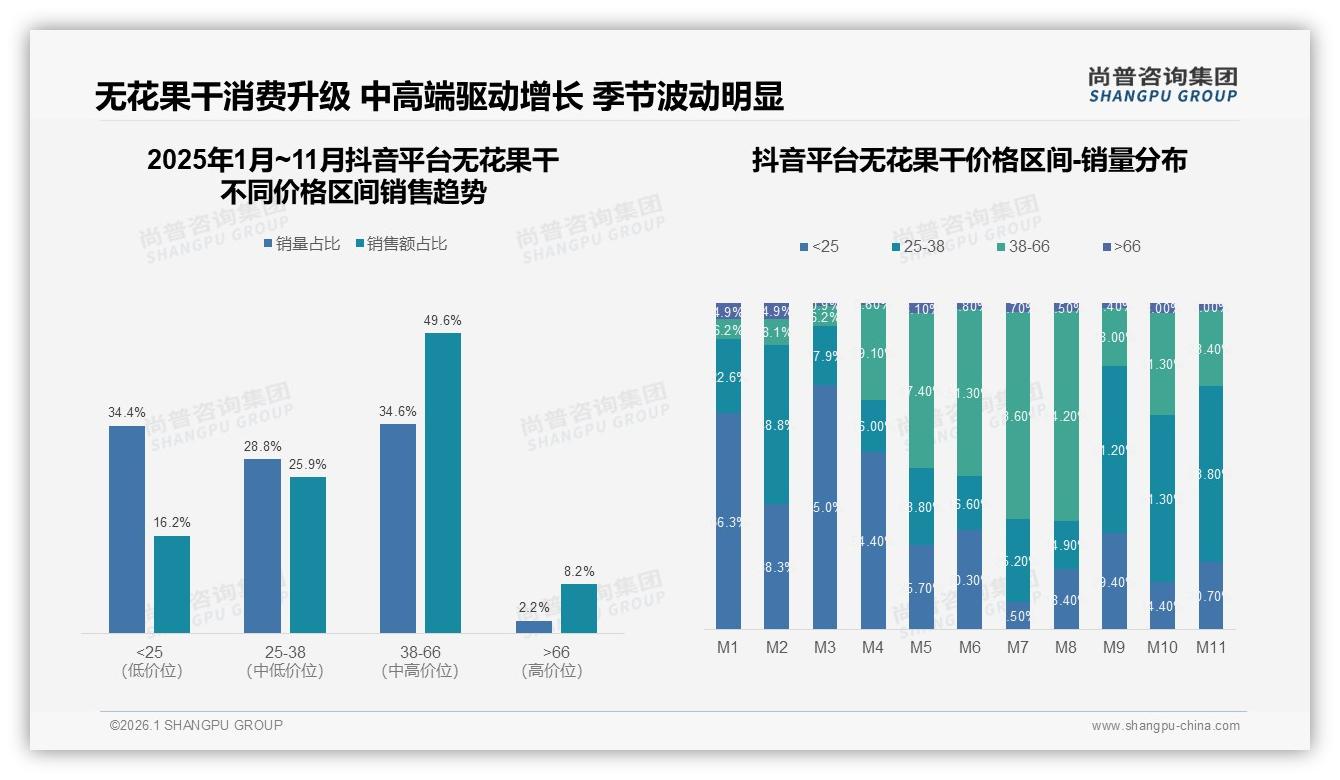 尚普咨询集团专题解读：38~66元中高端占比49.6%，抖音溢价空间显现-2026年1月-无花果干-38