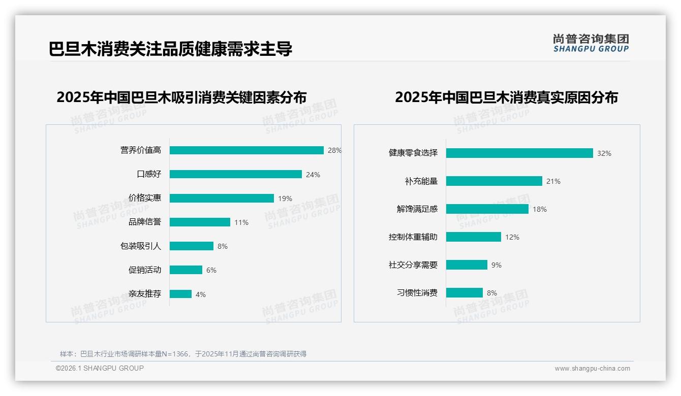 尚普咨询集团报告解读：26到35岁女性占31%巴旦木消费主力，健康零食成刚需-2026年1月-巴旦木-38