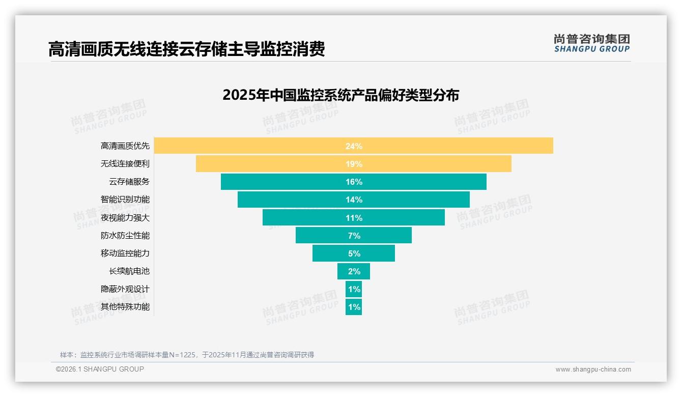 尚普咨询集团监控系统品类年报：高清画质24%需求领跑功能赛道-2026年1月-监控系统-38