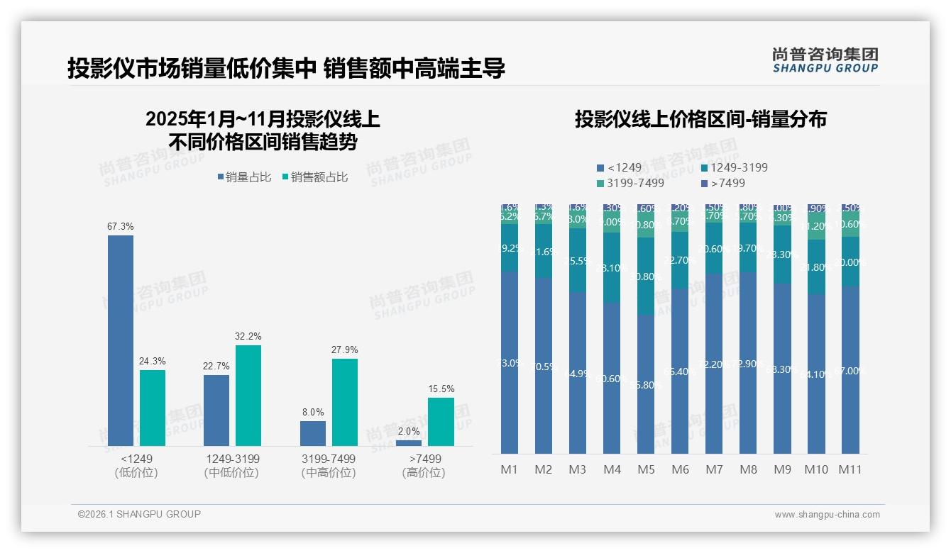 尚普咨询集团专题解读：48%首购族涌入投影仪，千元入门机成流量入口-2026年1月-投影仪-38