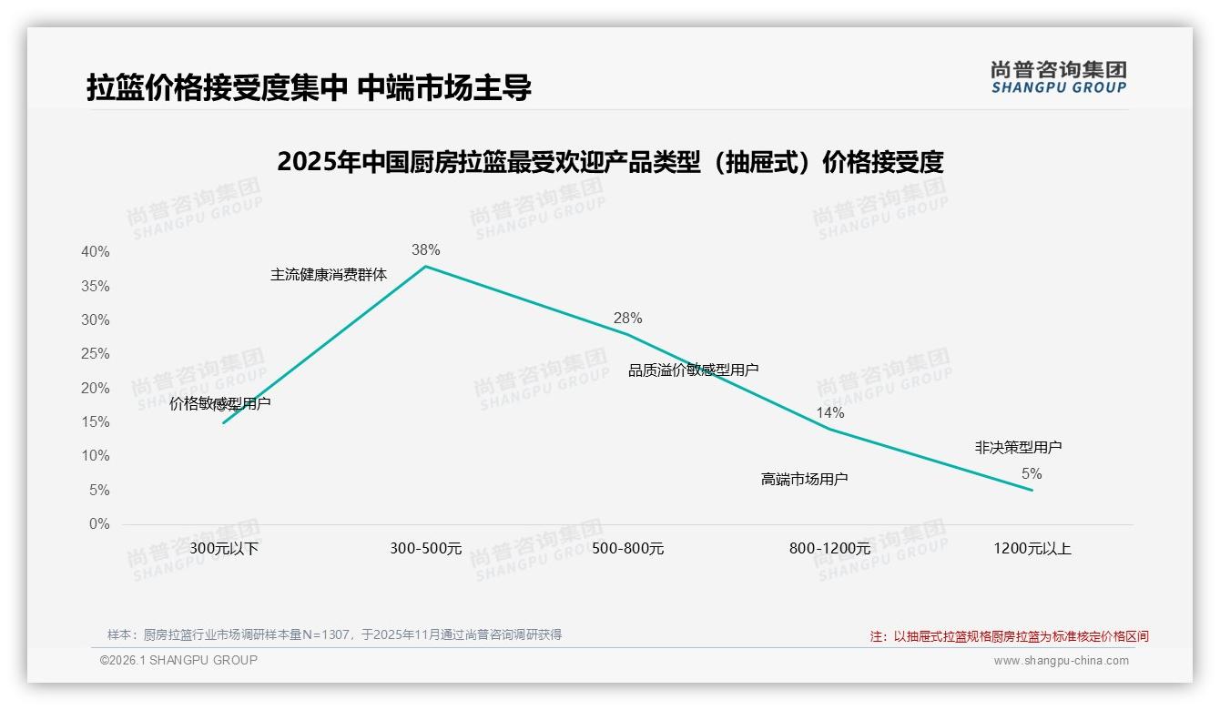 尚普咨询集团数据洞察：26~45岁占69%厨房拉篮消费主力，聚焦中端市场-2026年1月-厨房拉篮-38