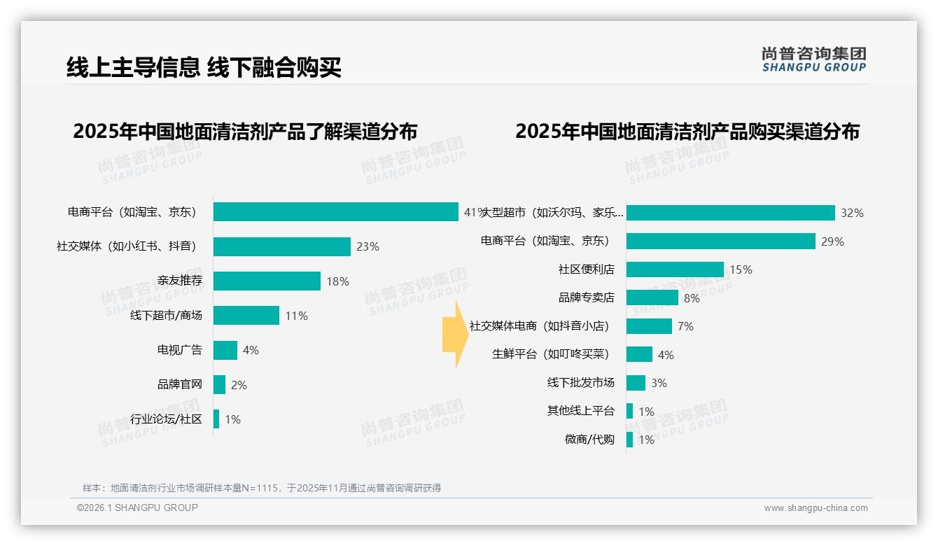 尚普咨询集团品类洞察：62%女性主导家庭决策，地面清洁剂营销应聚焦周末上午32%黄金时段-2026年1月-地面清洁剂-38
