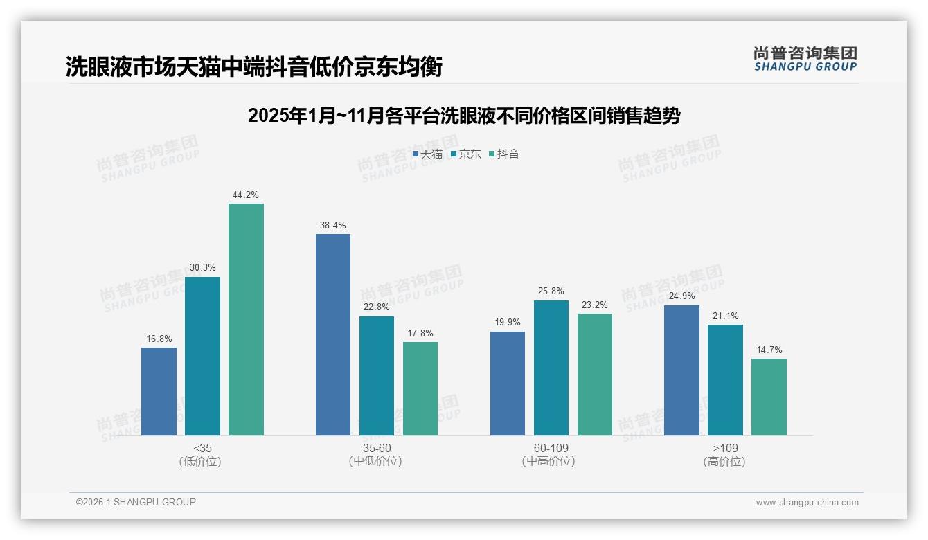 尚普咨询集团数据洞察：国产68%份额洗眼液反超进口，安全价格双驱动-2026年1月-洗眼液-38