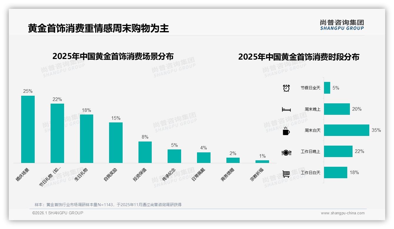婚庆场景占25%黄金首饰销量，尚普咨询集团报告解读：情感营销成品牌增长新引擎-2026年1月-黄金首饰-38