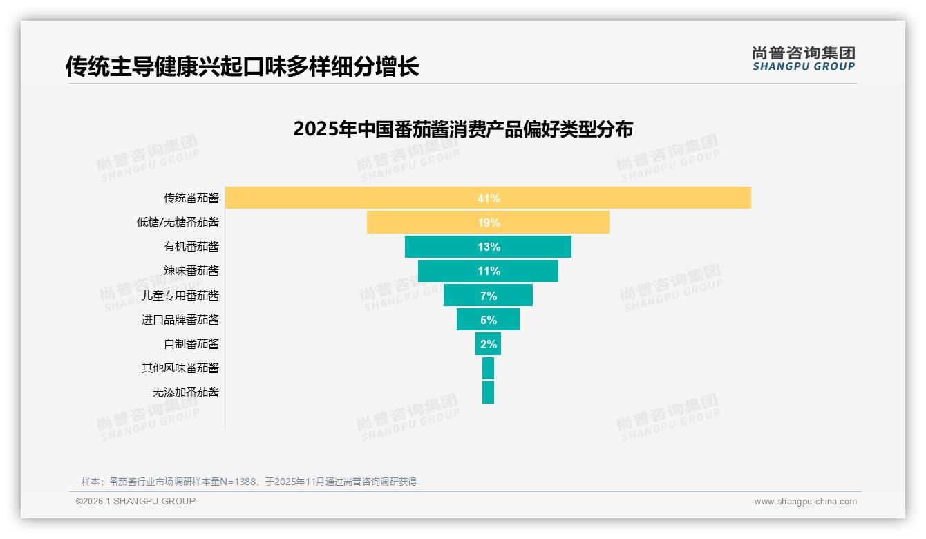 尚普咨询集团行业观察：70%以上复购率49%占比下，32%尝新动机驱动番茄酱品牌迭代-2026年1月-番茄酱-38