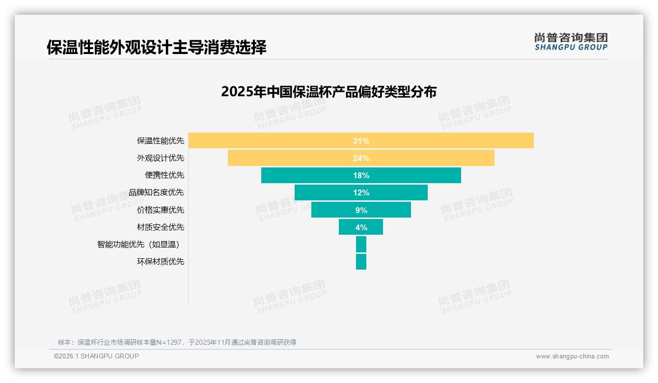 尚普咨询集团数据洞察：26~35岁占比31%保温杯自用需求爆发-2026年1月-保温杯-38