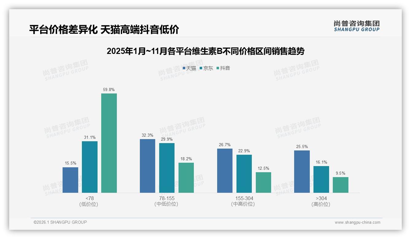 尚普咨询集团专题解读：国产品牌67%份额领先，功效导向38%决策超价格——维生素B市场透视-2026年1月-维生素B-38