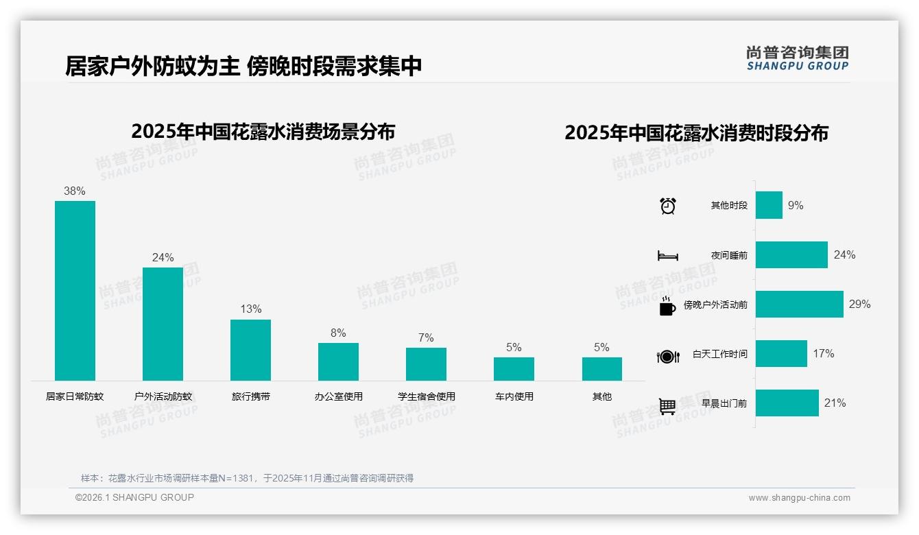 26~35岁女性占31%推动花露水夏季52%销售，喷雾装41%份额成标配——尚普咨询集团趋势雷达报告-2026年1月-花露水-38