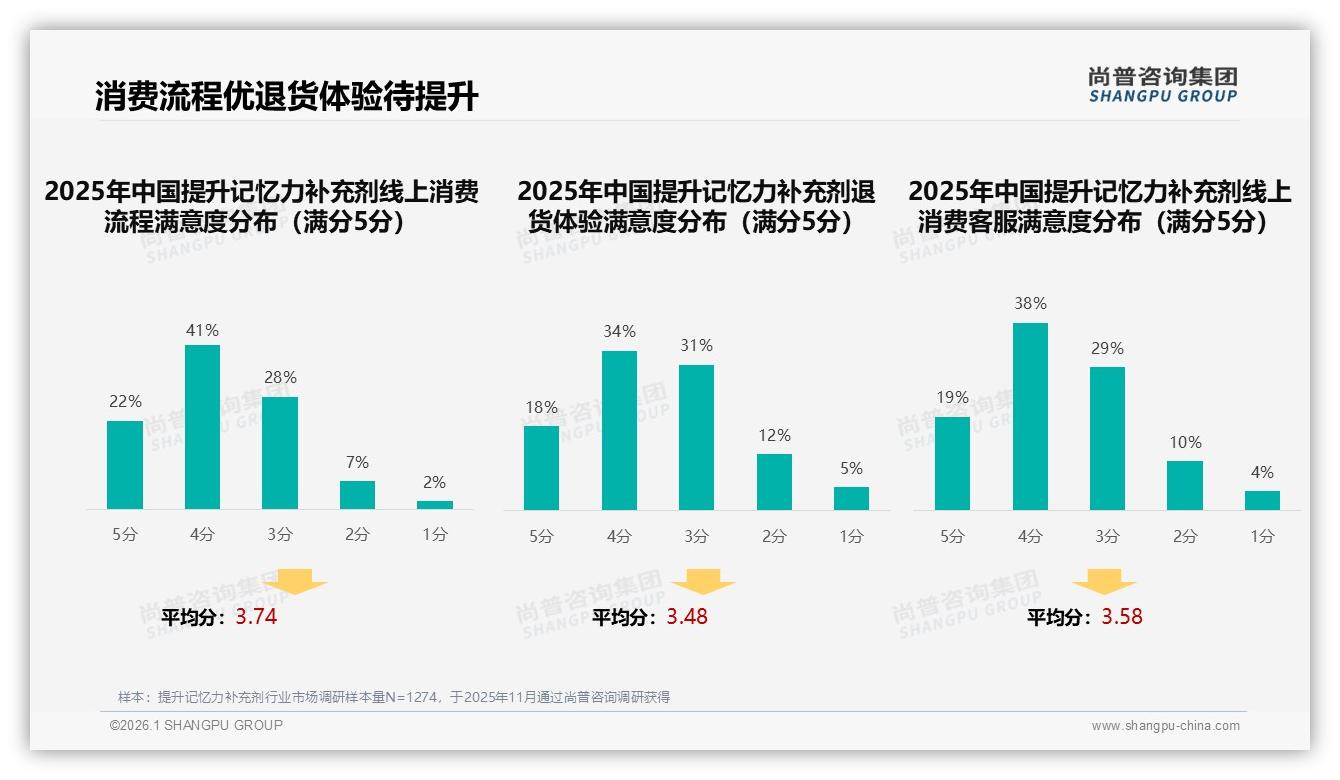 100到300元价格带占73%销量，中端提升记忆力补充剂黄金区间浮现-2026年1月-提升记忆力补充剂-38