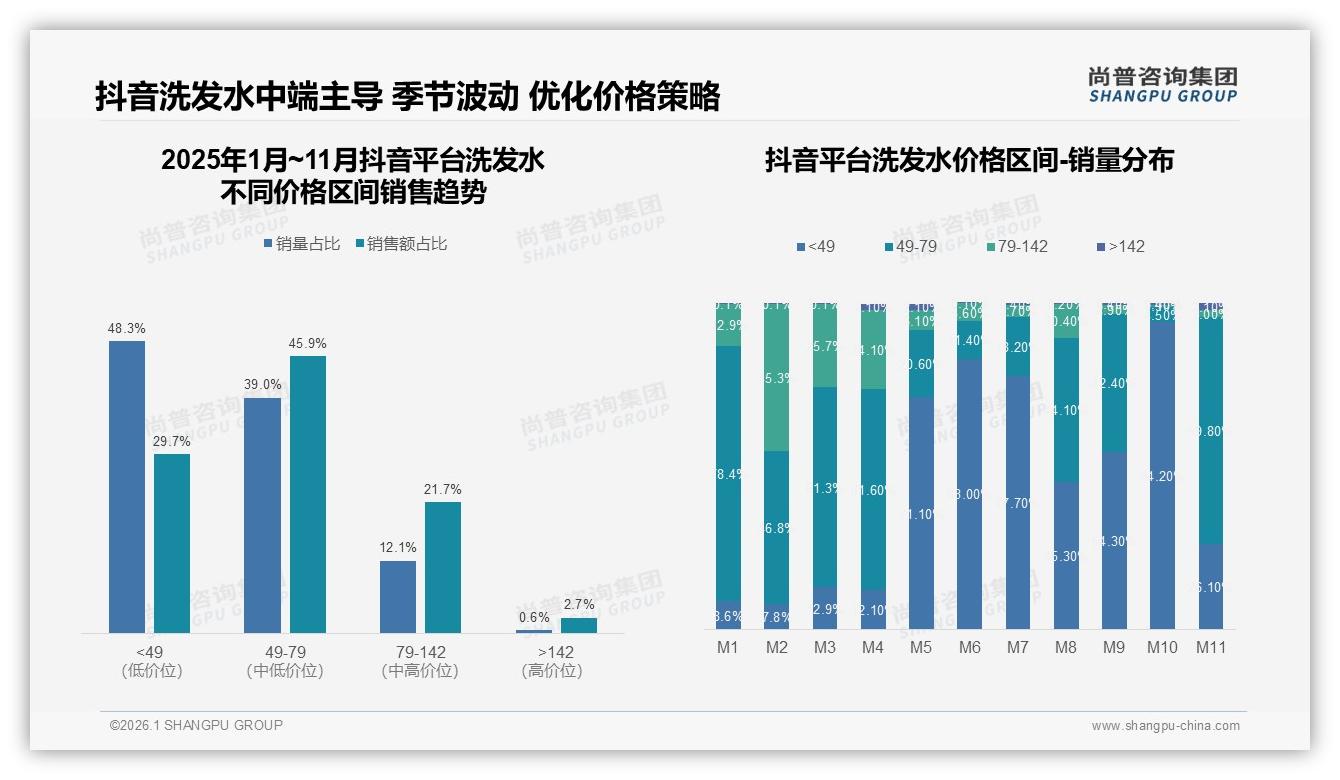 65%消费者优先选知名品牌，功效31%口碑24%双轮驱动购买——尚普咨询集团白皮书指出-2026年1月-洗发水-38