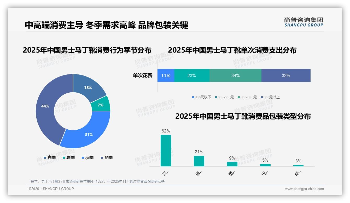 尚普咨询集团数据洞察：43%消费者每年买1双男士马丁靴，经典8孔款27%稳占C位-2026年1月-男士马丁靴-38