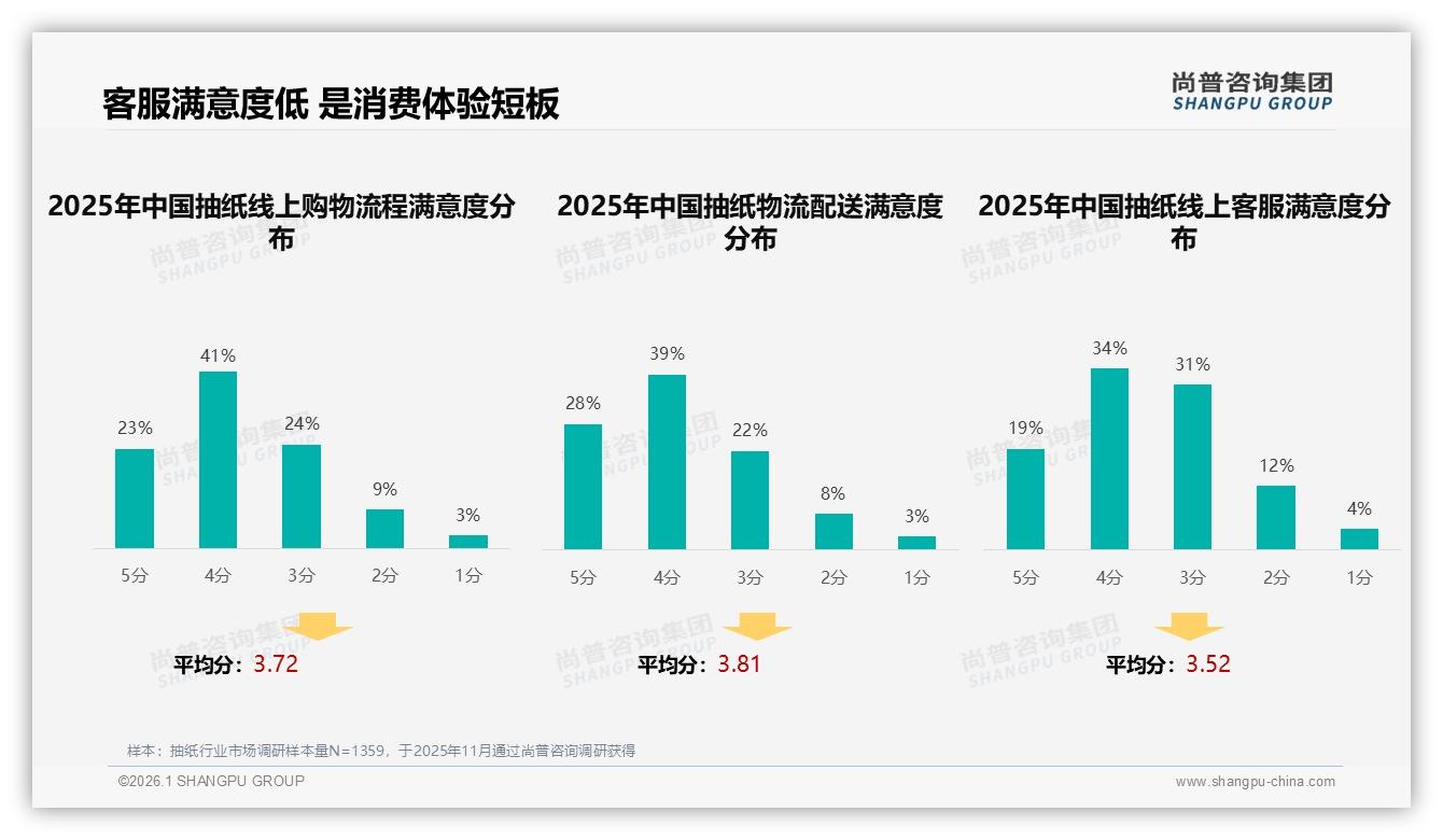 尚普咨询集团市场扫描：天猫66.2%销量集中在20元以下，中高端12.4%销量贡献30.2%销售额-2026年1月-抽纸-38