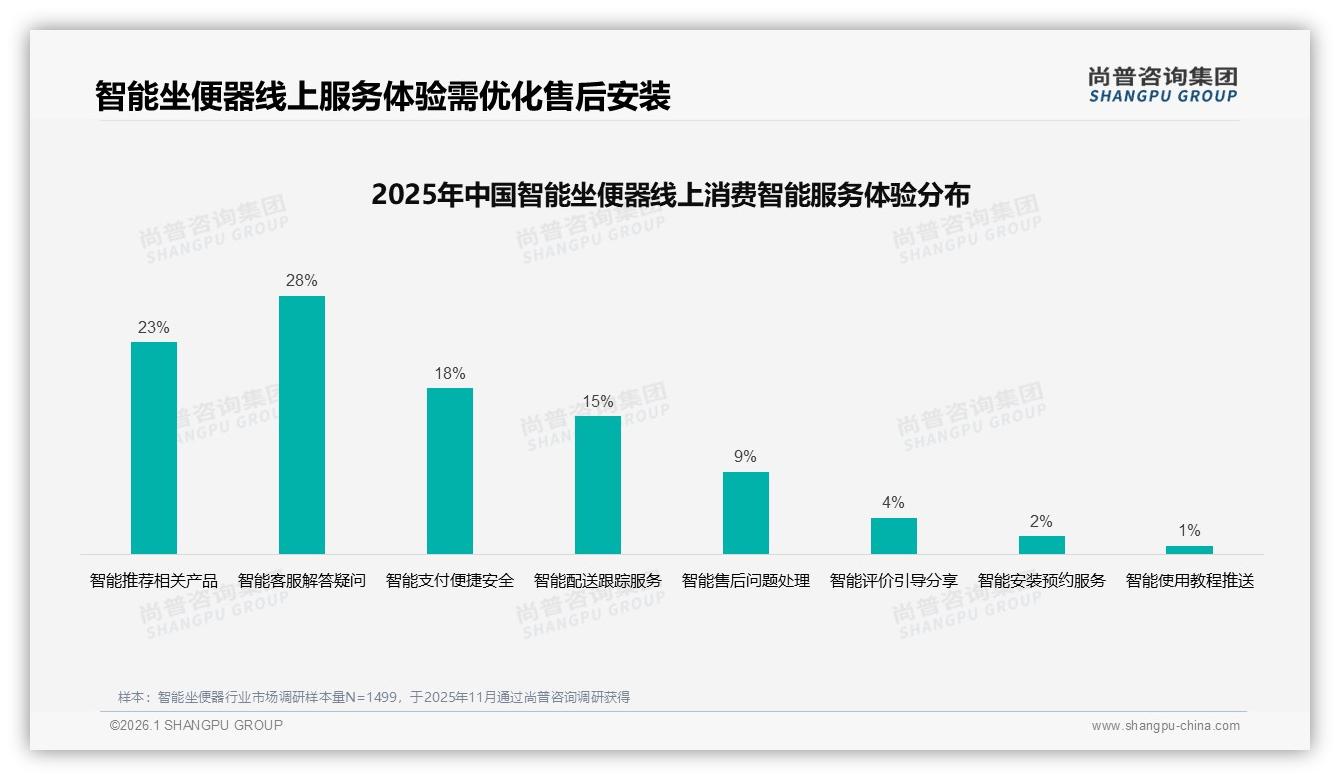 智能坐便器线上渠道占60%京东天猫抖音三国杀，赢法各不同——尚普咨询集团趋势雷达报告-2026年1月-智能坐便器-38