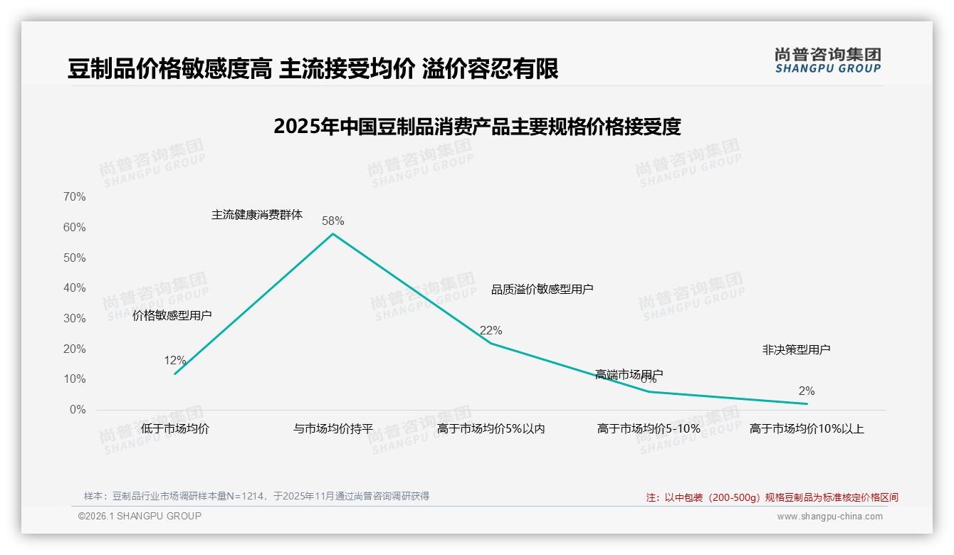 尚普咨询集团报告解读：26到35岁占比31%人群撬动豆制品家庭早餐大市场-2026年1月-豆制品-38
